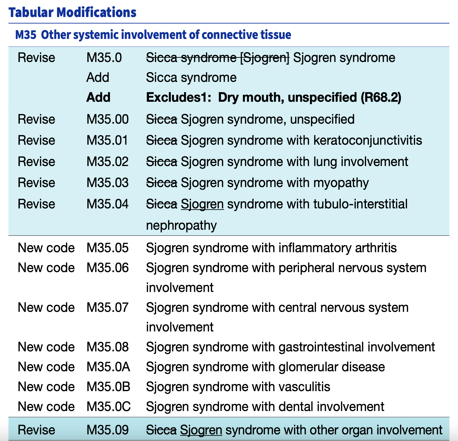 New ICD10 Codes for Sjögren's In Effect as of October 1st Sjögren’s